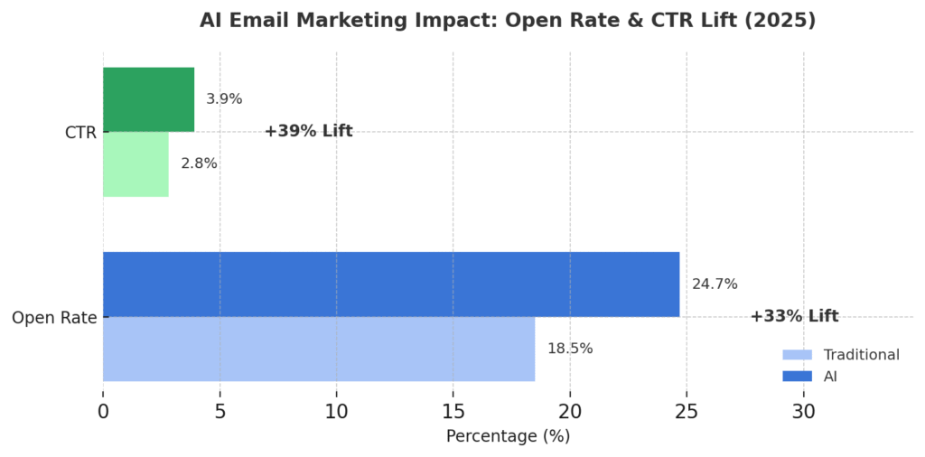 Impact of AI on email marketing