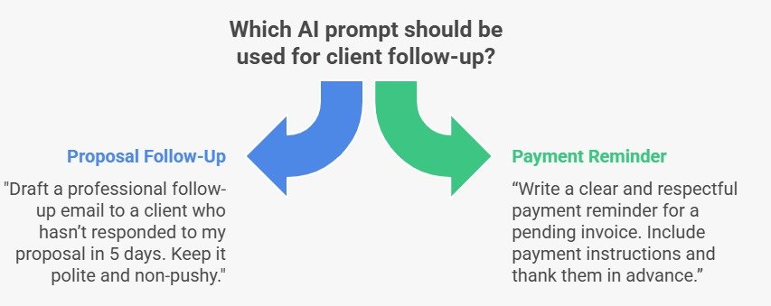 Infographic illustrating how to use an AI email prompt for client follow-up, offering examples for a proposal follow-up and a payment reminder, demonstrating effective communication.