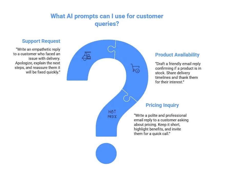 Visual guide showing examples of AI prompts to write your emails for customer queries, including support requests, product availability, and pricing inquiries.
